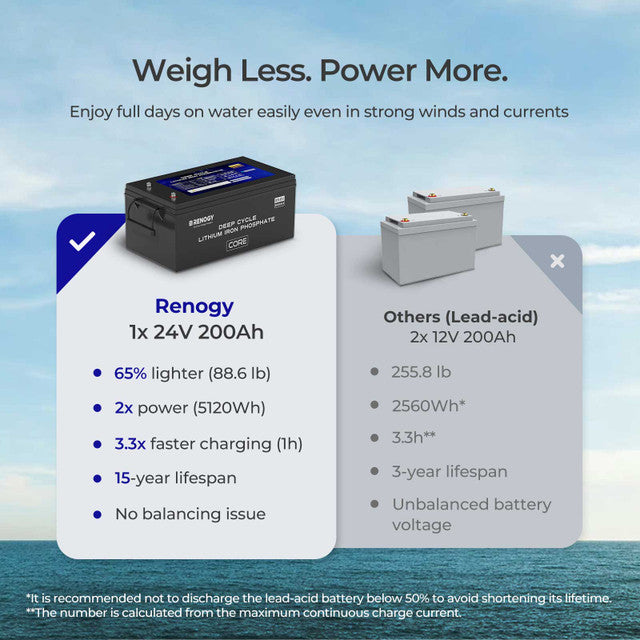 24V 200Ah Core Series Deep Cycle Lithium Iron Phosphate Battery - Praetorian Consulting Store