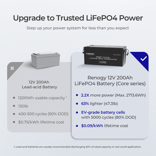 12V 200Ah Core Series Deep Cycle Lithium Iron Phosphate Battery - Supports Series Connection for 24V/48V Systems - Praetorian Consulting Store