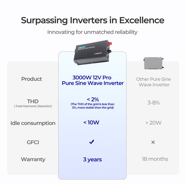 3000W 12V Pro Pure Sine Wave Inverter with EcoSleep Mode - Praetorian Consulting Store